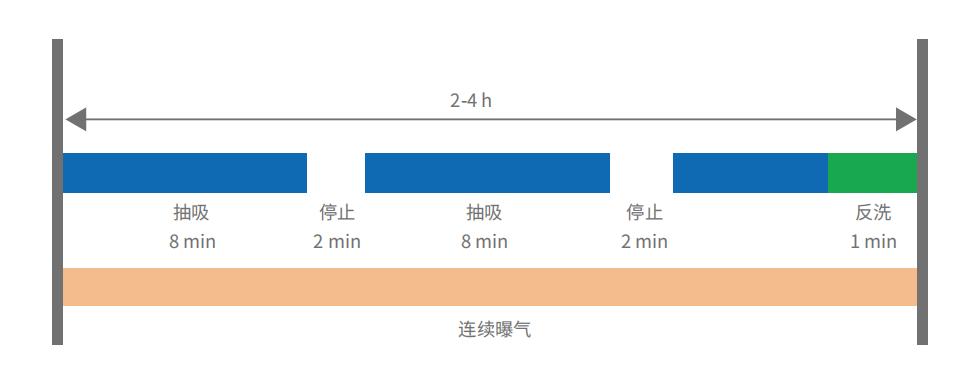 平板MBR膜組件運行時間